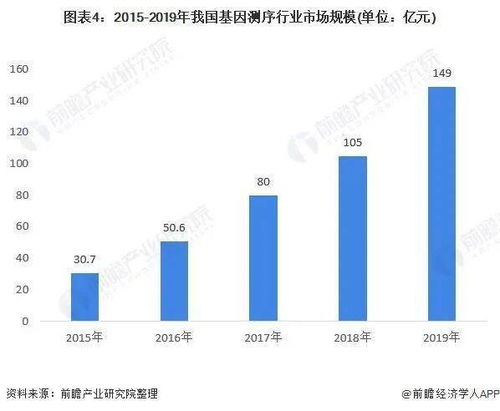 2021年中國基因測序產(chǎn)業(yè)全景圖譜 解碼生命密碼，洞見產(chǎn)業(yè)未來