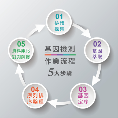 精準醫(yī)學與基因檢測服務(wù)在療養(yǎng)院的應(yīng)用與價值